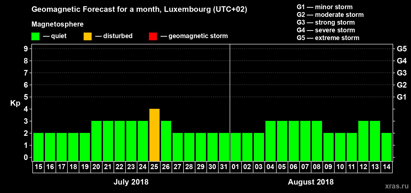 Forecast of the daily maximal value of geomagnetic index Kp for <b>1 month</b> (31 days) <b>from Jul 15, 2018 to Aug 14, 2018</b>