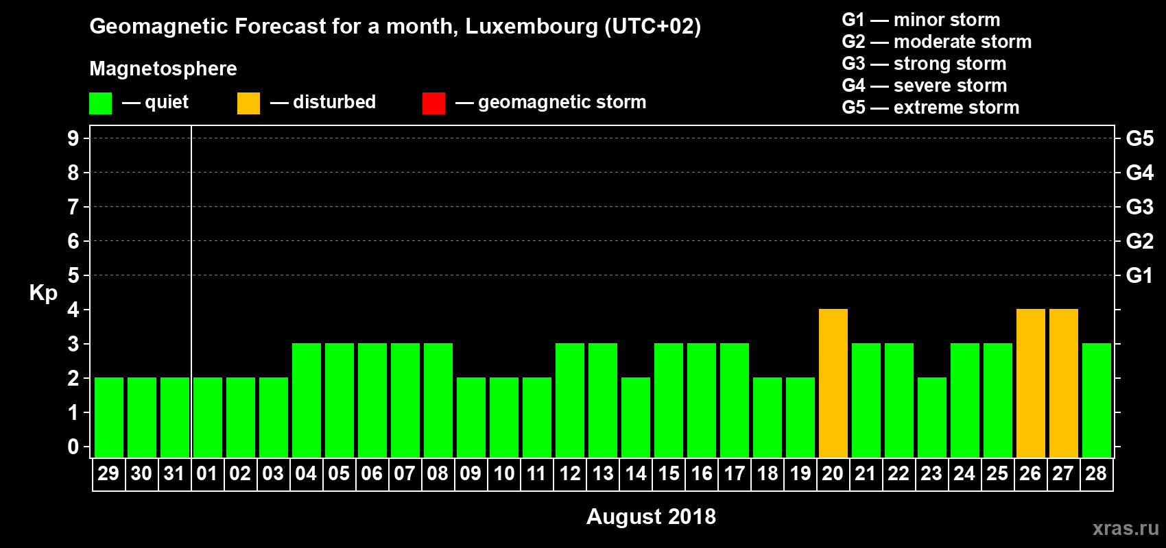 Forecast of the daily maximal value of geomagnetic index Kp for <b>1 month</b> (31 days) <b>from Jul 29, 2018 to Aug 28, 2018</b>