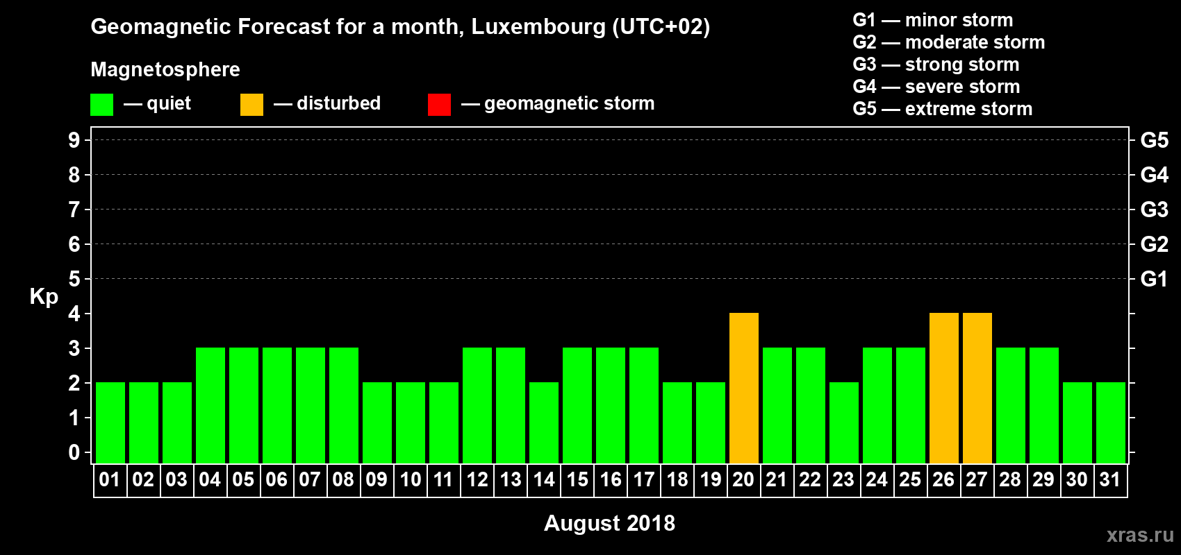 Forecast of the daily maximal value of geomagnetic index Kp for <b>1 month</b> (31 days) <b>from Aug 01, 2018 to Aug 31, 2018</b>