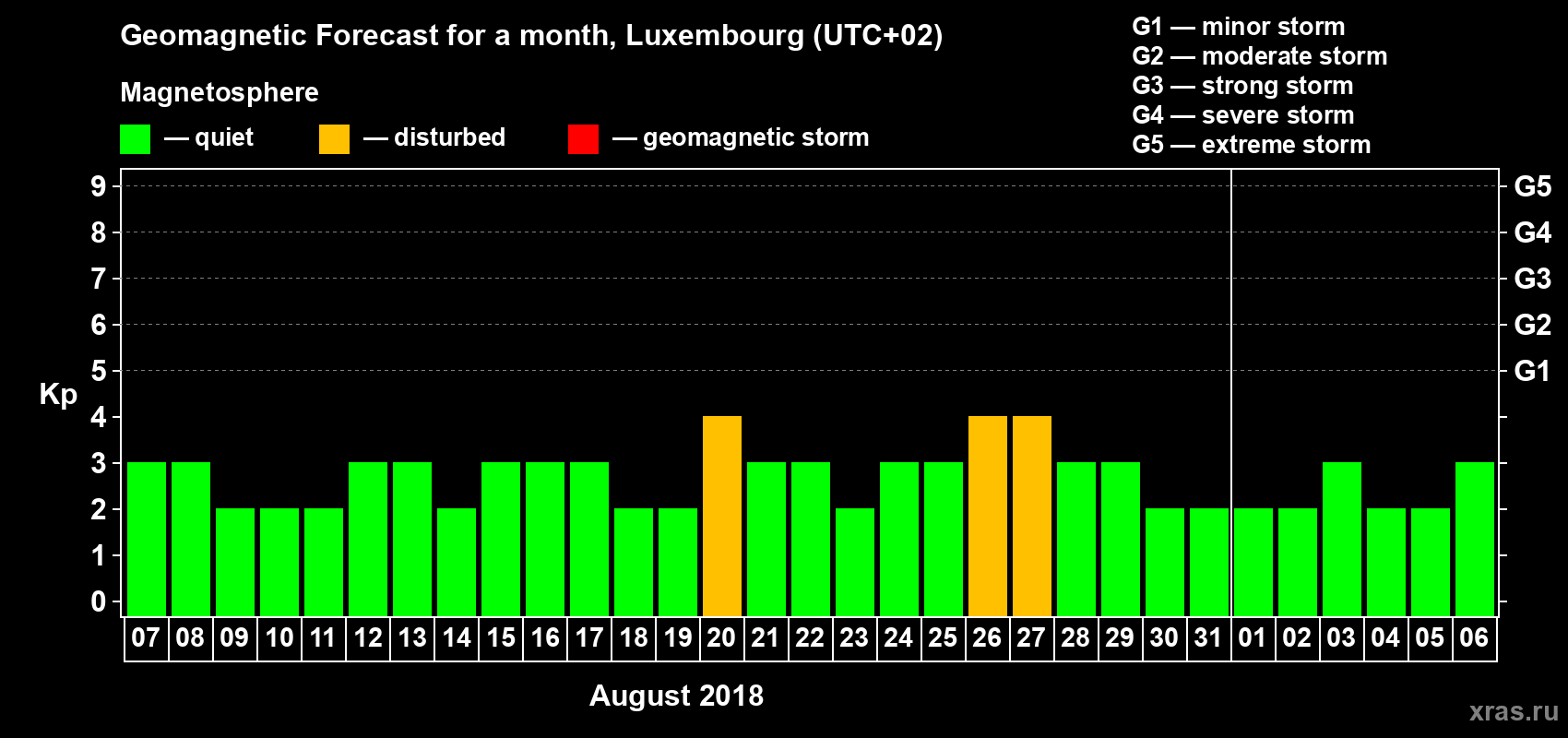 Forecast of the daily maximal value of geomagnetic index Kp for <b>1 month</b> (31 days) <b>from Aug 07, 2018 to Sep 06, 2018</b>