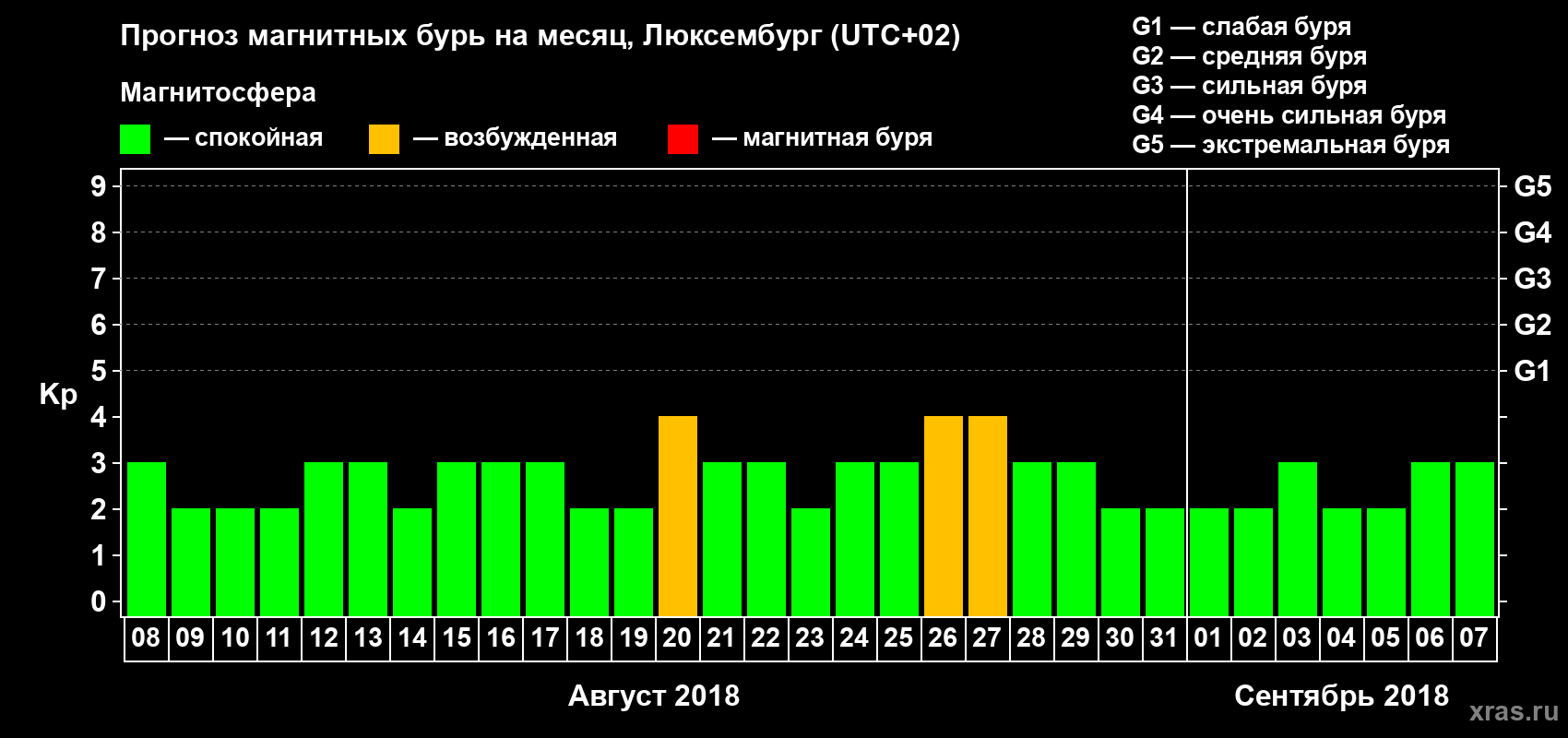 Прогноз максимального суточного геомагнитного индекса Kp на <b>1 месяц</b> (31 день) <b>с 08 августа по 07 сентября 2018 г</b>