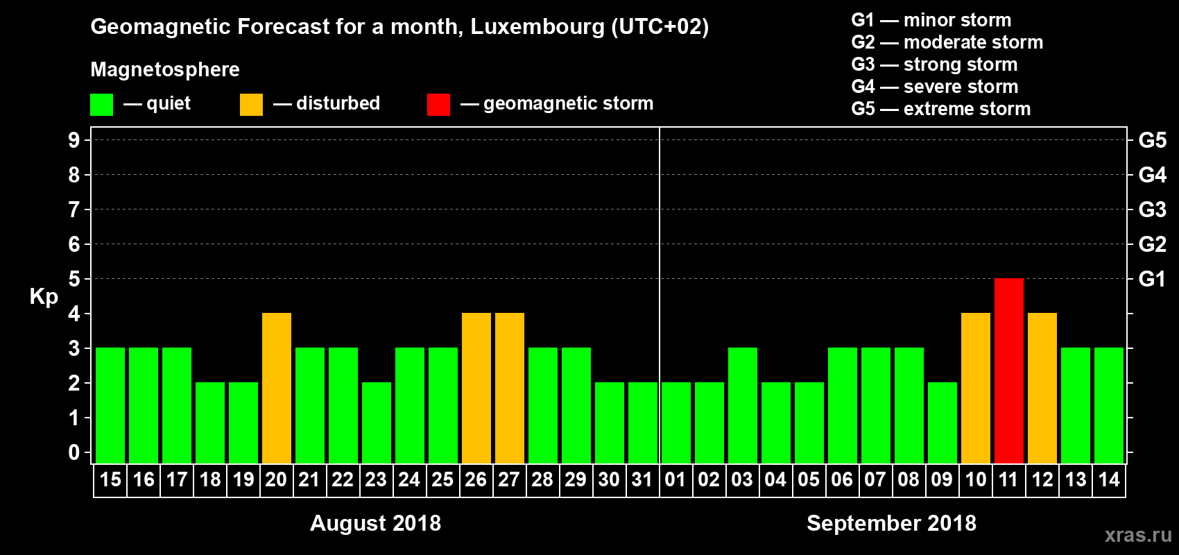 Forecast of the daily maximal value of geomagnetic index Kp for <b>1 month</b> (31 days) <b>from Aug 15, 2018 to Sep 14, 2018</b>