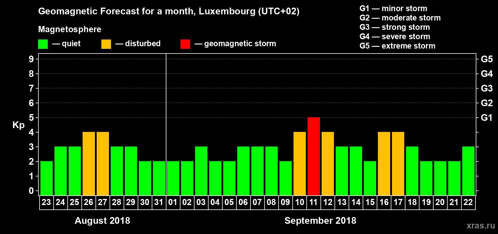 Forecast of the daily maximal value of geomagnetic index Kp for <b>1 month</b> (31 days) <b>from Aug 23, 2018 to Sep 22, 2018</b>
