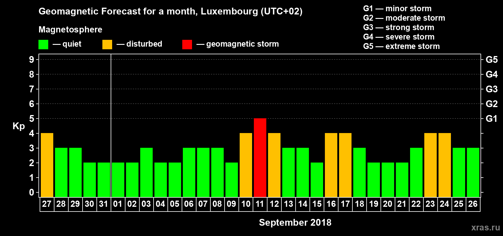 Forecast of the daily maximal value of geomagnetic index Kp for <b>1 month</b> (31 days) <b>from Aug 27, 2018 to Sep 26, 2018</b>