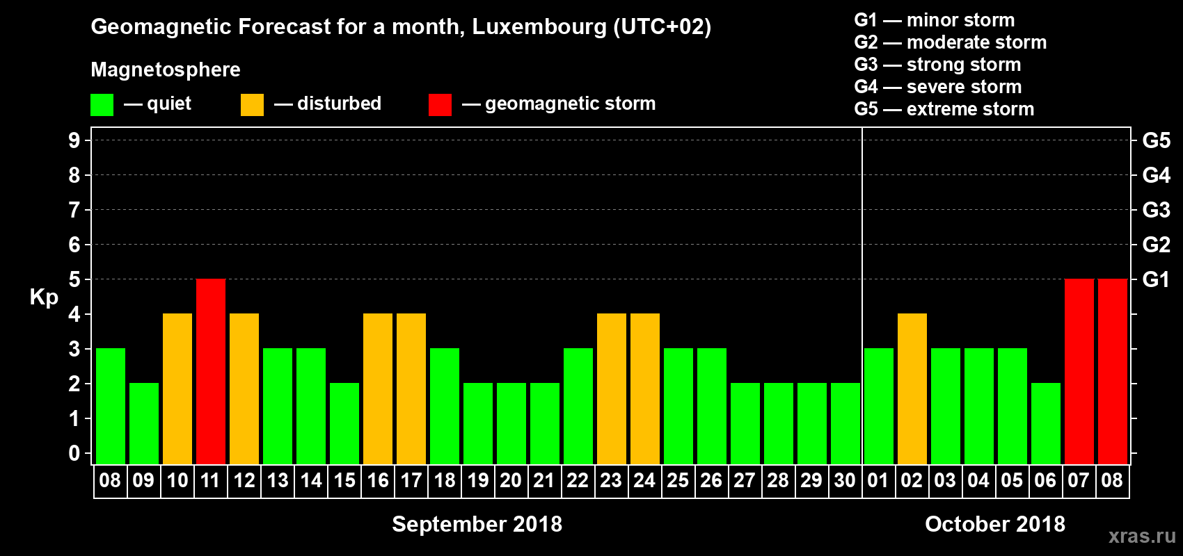 Forecast of the daily maximal value of geomagnetic index Kp for <b>1 month</b> (31 days) <b>from Sep 08, 2018 to Oct 08, 2018</b>