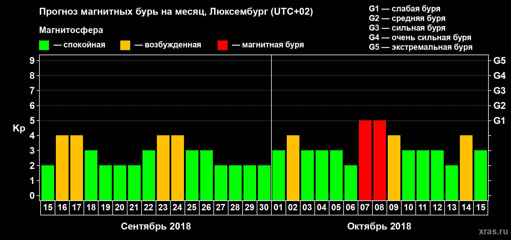 Прогноз максимального суточного геомагнитного индекса Kp на <b>1 месяц</b> (31 день) <b>с 15 сентября по 15 октября 2018 г</b>