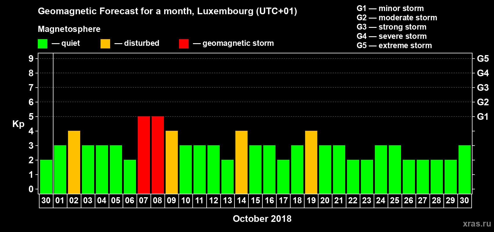 Forecast of the daily maximal value of geomagnetic index Kp for <b>1 month</b> (31 days) <b>from Sep 30, 2018 to Oct 30, 2018</b>