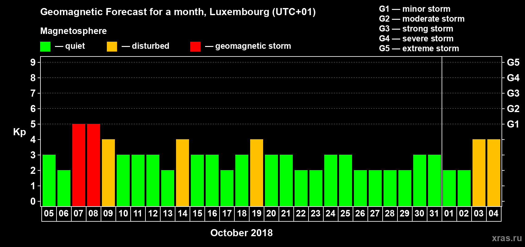 Forecast of the daily maximal value of geomagnetic index Kp for <b>1 month</b> (31 days) <b>from Oct 05, 2018 to Nov 04, 2018</b>