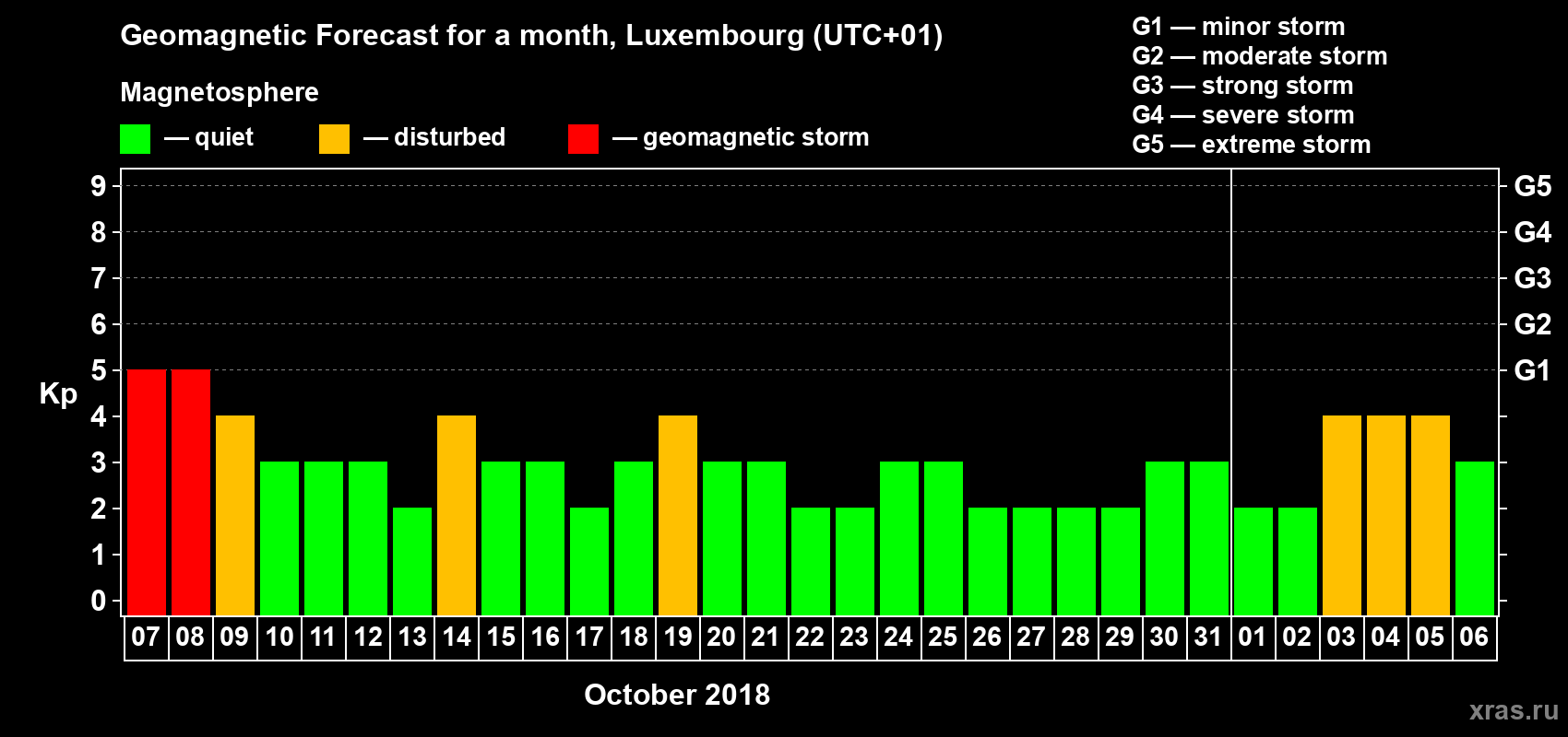 Forecast of the daily maximal value of geomagnetic index Kp for <b>1 month</b> (31 days) <b>from Oct 07, 2018 to Nov 06, 2018</b>