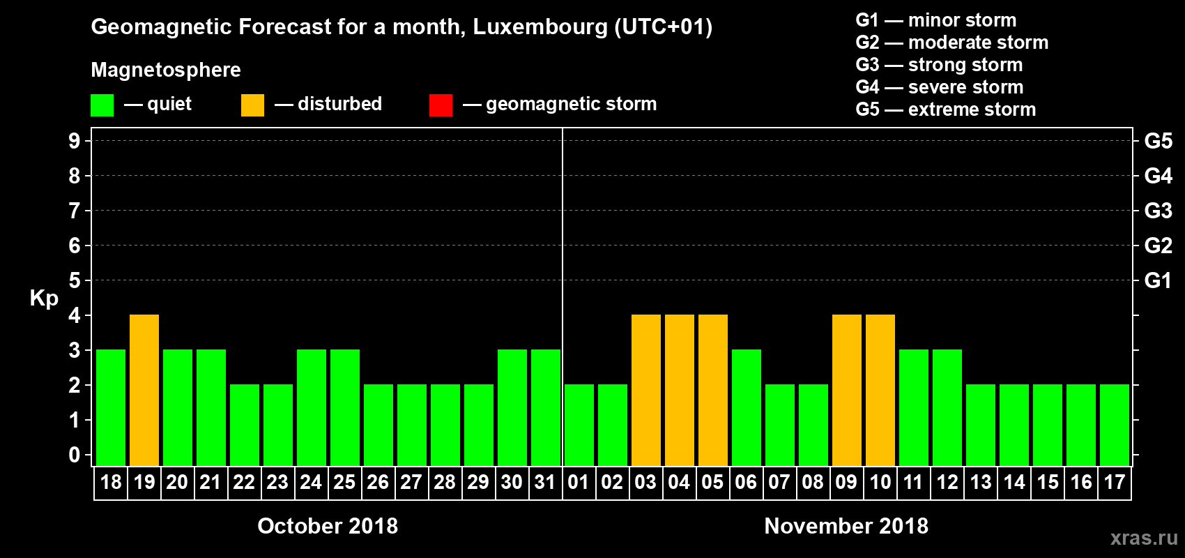 Forecast of the daily maximal value of geomagnetic index Kp for <b>1 month</b> (31 days) <b>from Oct 18, 2018 to Nov 17, 2018</b>
