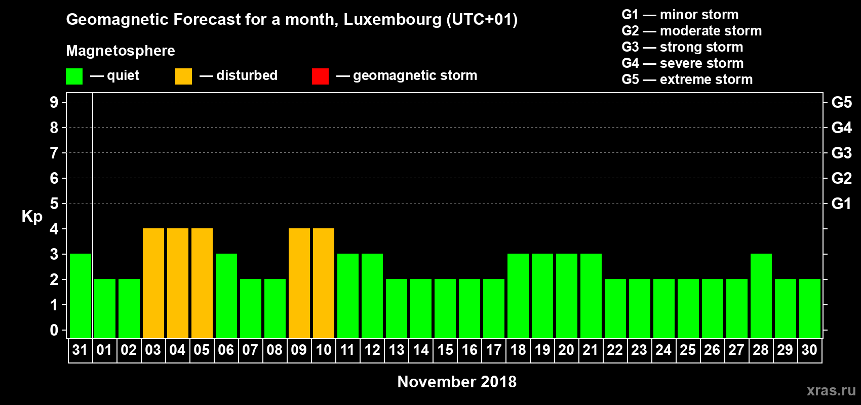 Forecast of the daily maximal value of geomagnetic index Kp for <b>1 month</b> (31 days) <b>from Oct 31, 2018 to Nov 30, 2018</b>