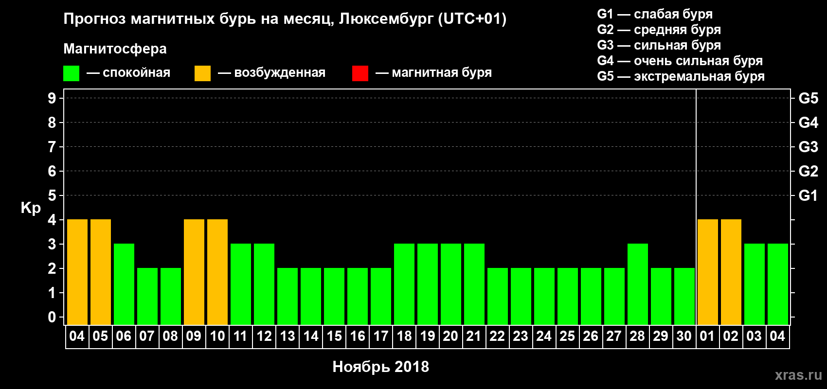 Прогноз максимального суточного геомагнитного индекса Kp на <b>1 месяц</b> (31 день) <b>с 04 ноября по 04 декабря 2018 г</b>