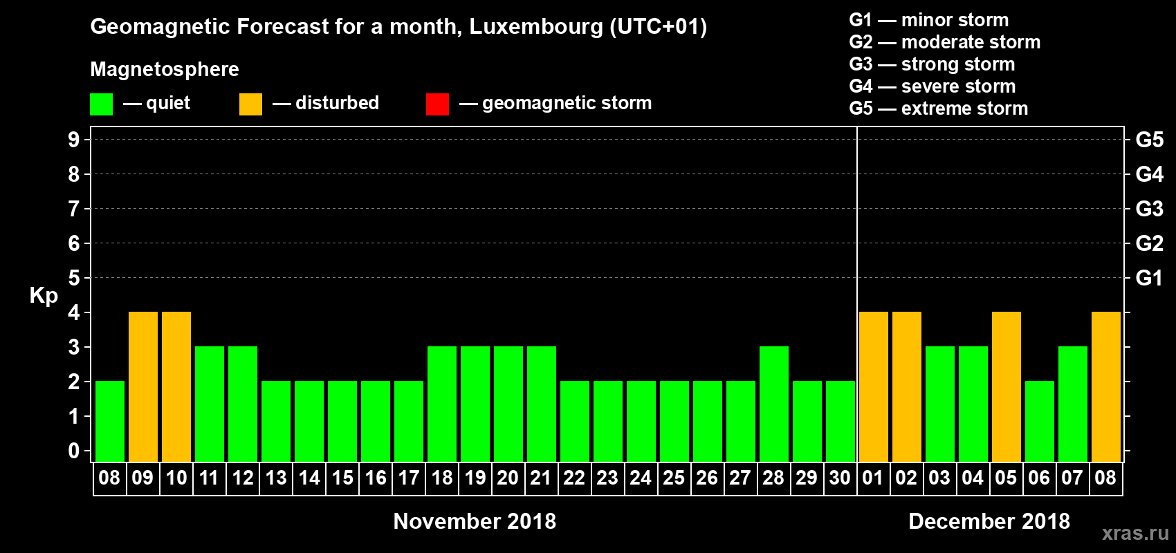 Forecast of the daily maximal value of geomagnetic index Kp for <b>1 month</b> (31 days) <b>from Nov 08, 2018 to Dec 08, 2018</b>