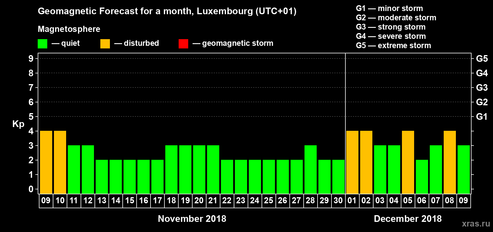 Forecast of the daily maximal value of geomagnetic index Kp for <b>1 month</b> (31 days) <b>from Nov 09, 2018 to Dec 09, 2018</b>