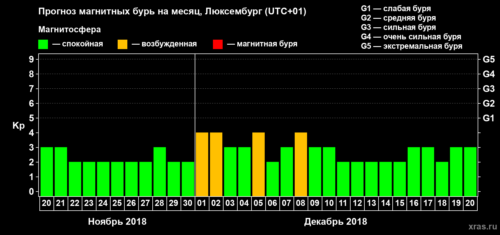 Прогноз максимального суточного геомагнитного индекса Kp на <b>1 месяц</b> (31 день) <b>с 20 ноября по 20 декабря 2018 г</b>