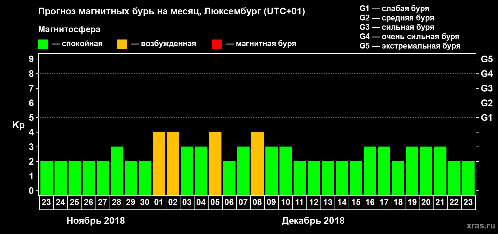 Прогноз максимального суточного геомагнитного индекса Kp на <b>1 месяц</b> (31 день) <b>с 23 ноября по 23 декабря 2018 г</b>