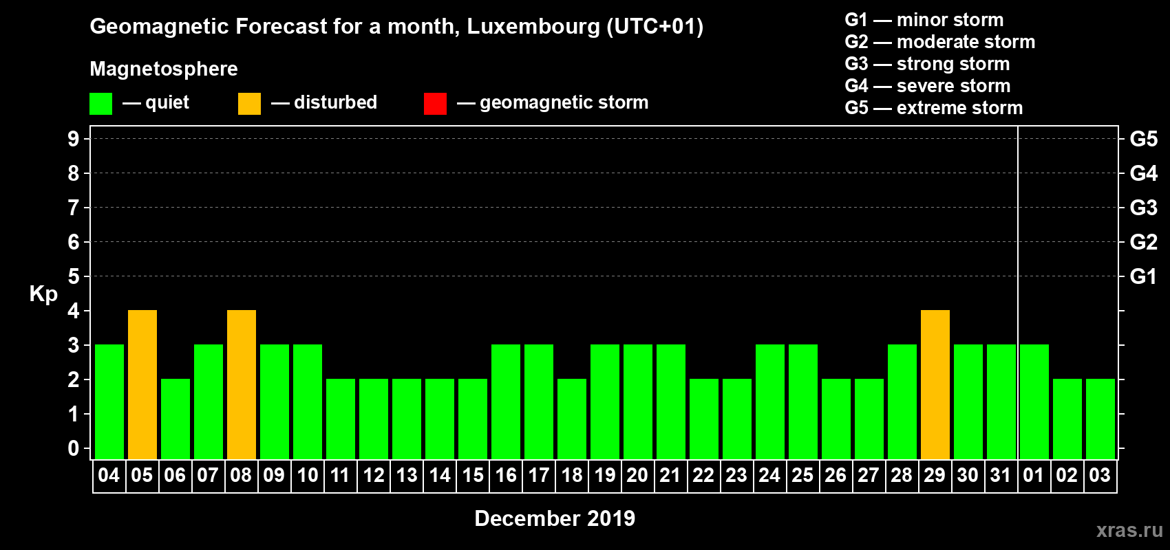 Forecast of the daily maximal value of geomagnetic index Kp for <b>1 month</b> (31 days) <b>from Dec 04, 2018 to Jan 03, 2019</b>