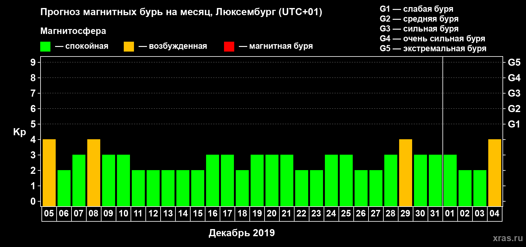 Прогноз максимального суточного геомагнитного индекса Kp на <b>1 месяц</b> (31 день) <b>с 05 декабря 2018 г по 04 января 2019 г</b>