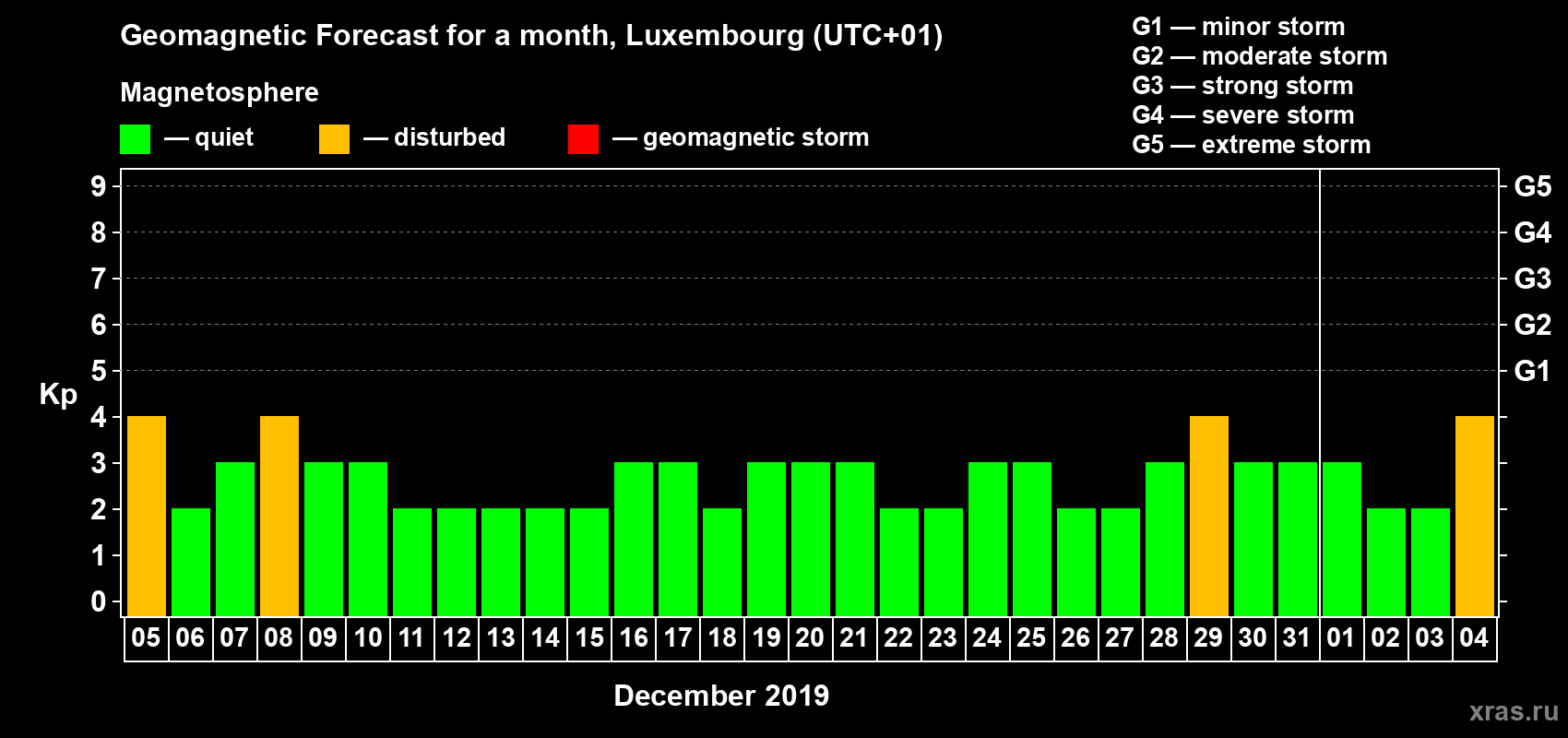 Forecast of the daily maximal value of geomagnetic index Kp for <b>1 month</b> (31 days) <b>from Dec 05, 2018 to Jan 04, 2019</b>