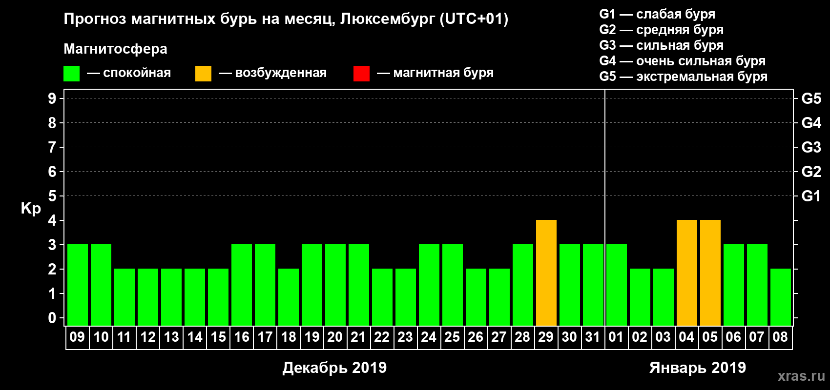 Прогноз максимального суточного геомагнитного индекса Kp на <b>1 месяц</b> (31 день) <b>с 09 декабря 2018 г по 08 января 2019 г</b>