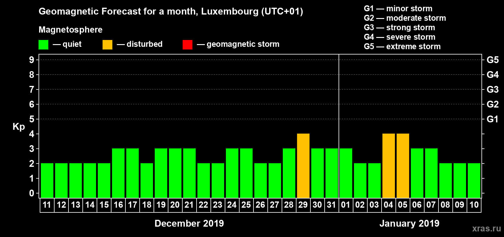 Forecast of the daily maximal value of geomagnetic index Kp for <b>1 month</b> (31 days) <b>from Dec 11, 2018 to Jan 10, 2019</b>