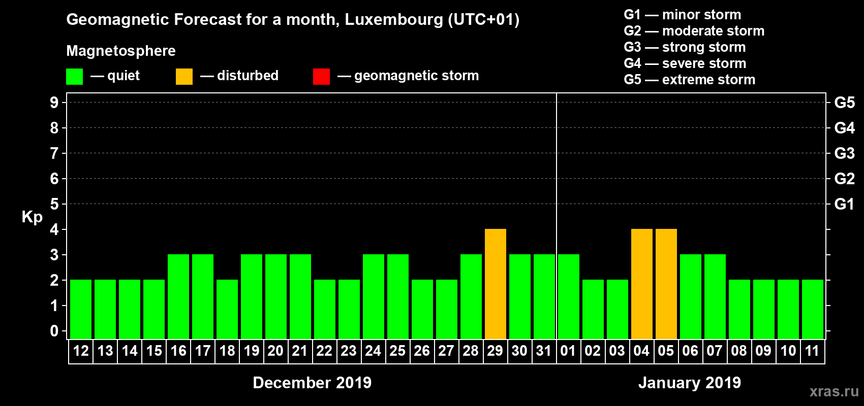 Forecast of the daily maximal value of geomagnetic index Kp for <b>1 month</b> (31 days) <b>from Dec 12, 2018 to Jan 11, 2019</b>
