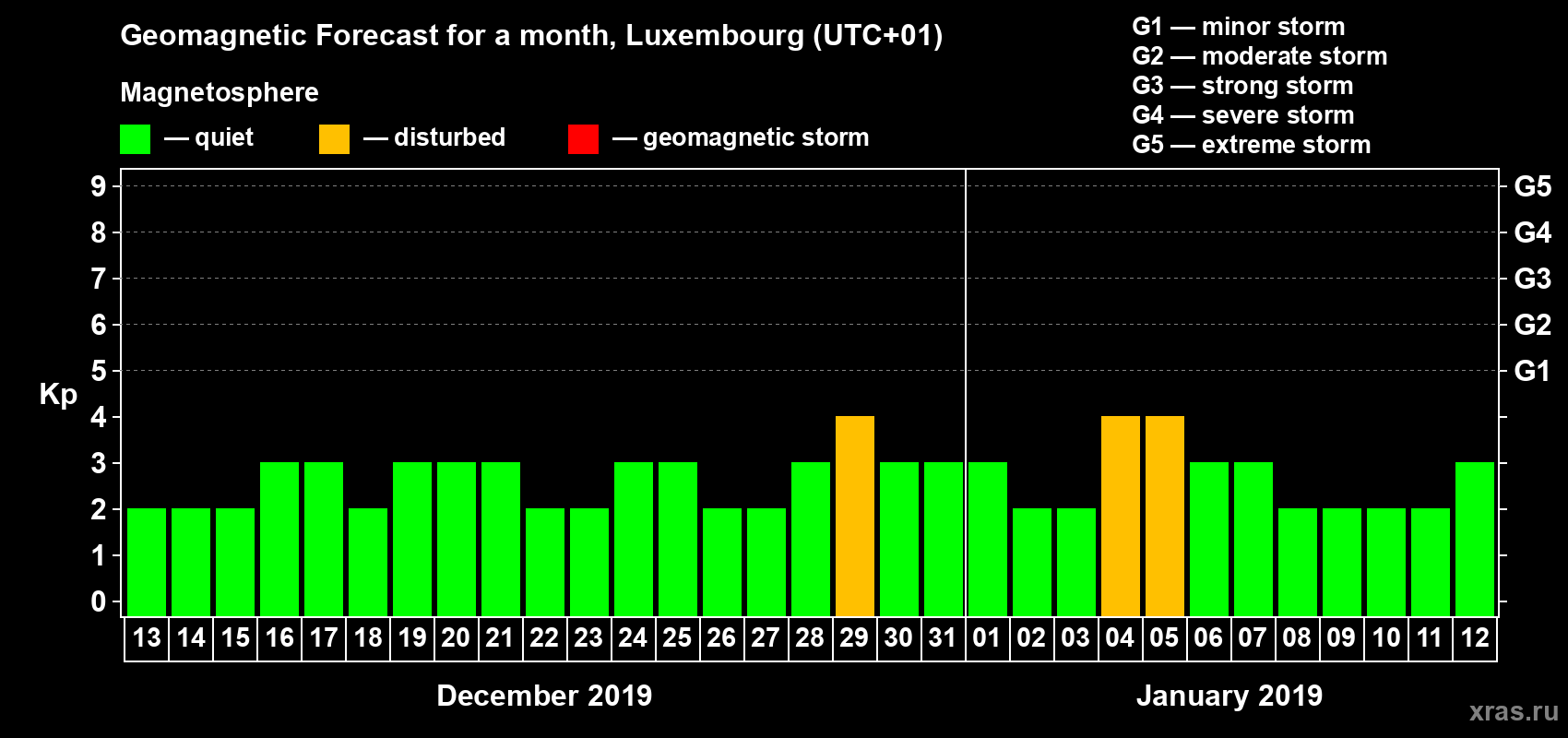 Forecast of the daily maximal value of geomagnetic index Kp for <b>1 month</b> (31 days) <b>from Dec 13, 2018 to Jan 12, 2019</b>