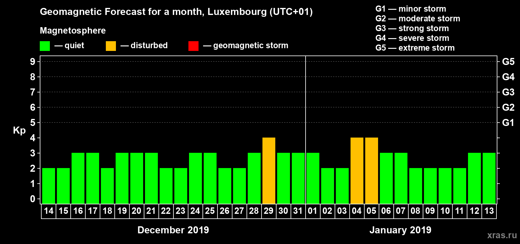 Forecast of the daily maximal value of geomagnetic index Kp for <b>1 month</b> (31 days) <b>from Dec 14, 2018 to Jan 13, 2019</b>