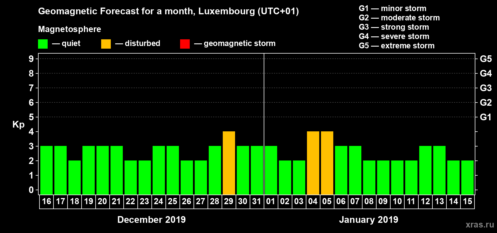 Forecast of the daily maximal value of geomagnetic index Kp for <b>1 month</b> (31 days) <b>from Dec 16, 2018 to Jan 15, 2019</b>