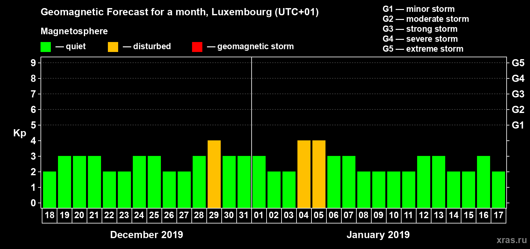 Forecast of the daily maximal value of geomagnetic index Kp for <b>1 month</b> (31 days) <b>from Dec 18, 2018 to Jan 17, 2019</b>