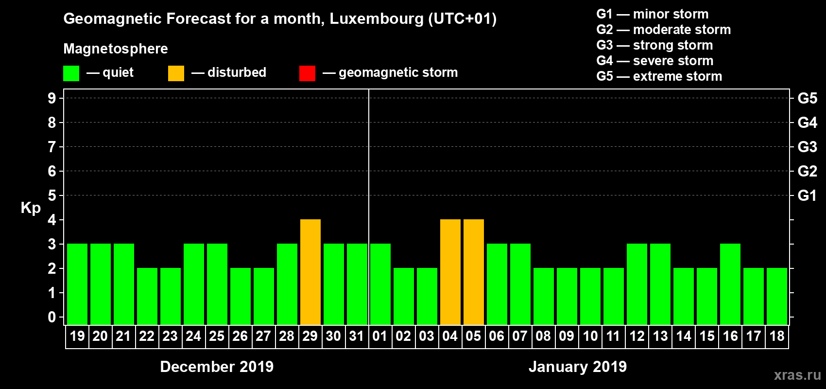 Forecast of the daily maximal value of geomagnetic index Kp for <b>1 month</b> (31 days) <b>from Dec 19, 2018 to Jan 18, 2019</b>