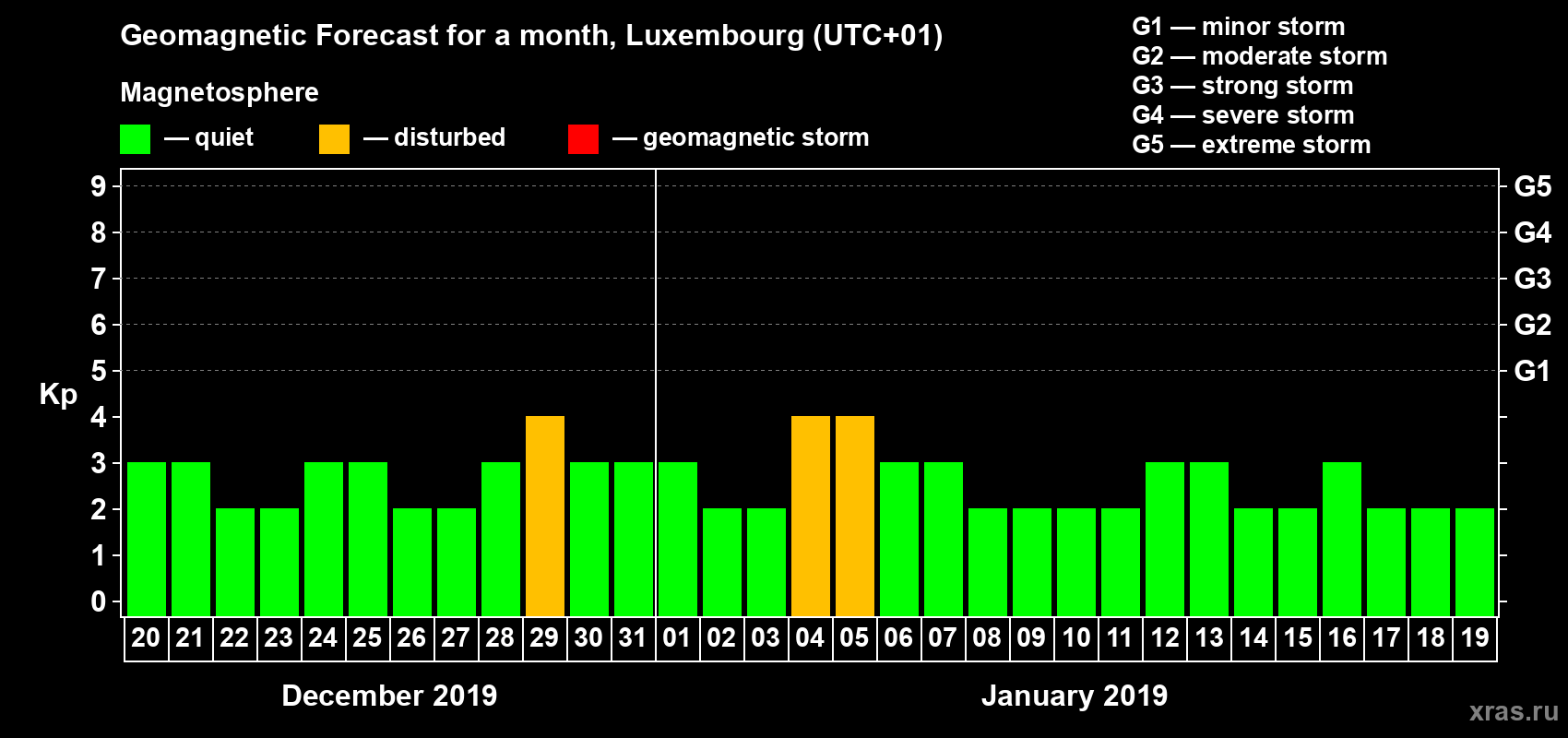Forecast of the daily maximal value of geomagnetic index Kp for <b>1 month</b> (31 days) <b>from Dec 20, 2018 to Jan 19, 2019</b>