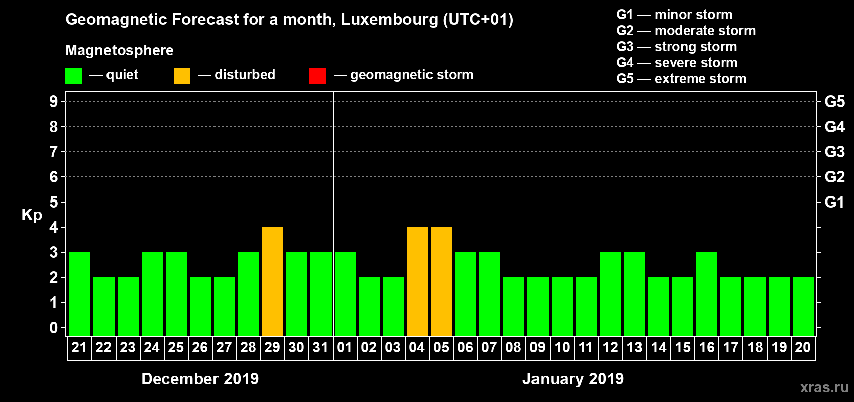 Forecast of the daily maximal value of geomagnetic index Kp for <b>1 month</b> (31 days) <b>from Dec 21, 2018 to Jan 20, 2019</b>
