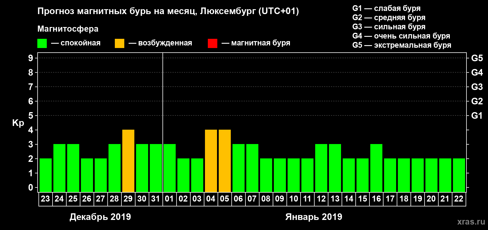 Прогноз максимального суточного геомагнитного индекса Kp на <b>1 месяц</b> (31 день) <b>с 23 декабря 2018 г по 22 января 2019 г</b>