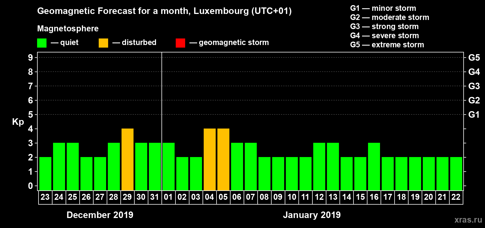 Forecast of the daily maximal value of geomagnetic index Kp for <b>1 month</b> (31 days) <b>from Dec 23, 2018 to Jan 22, 2019</b>