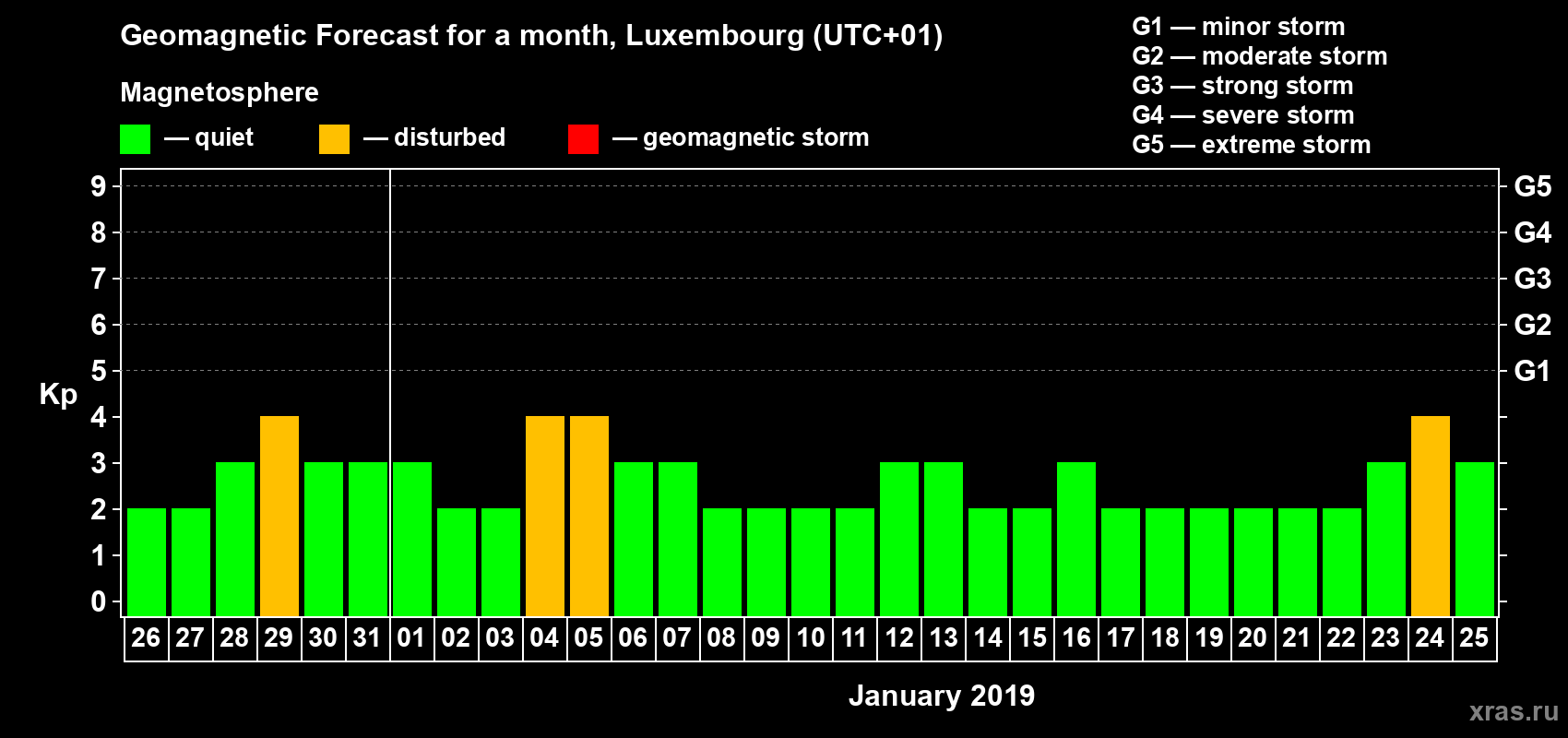 Forecast of the daily maximal value of geomagnetic index Kp for <b>1 month</b> (31 days) <b>from Dec 26, 2018 to Jan 25, 2019</b>