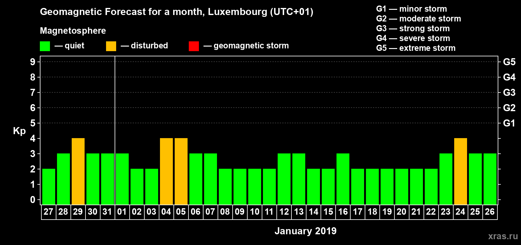 Forecast of the daily maximal value of geomagnetic index Kp for <b>1 month</b> (31 days) <b>from Dec 27, 2018 to Jan 26, 2019</b>