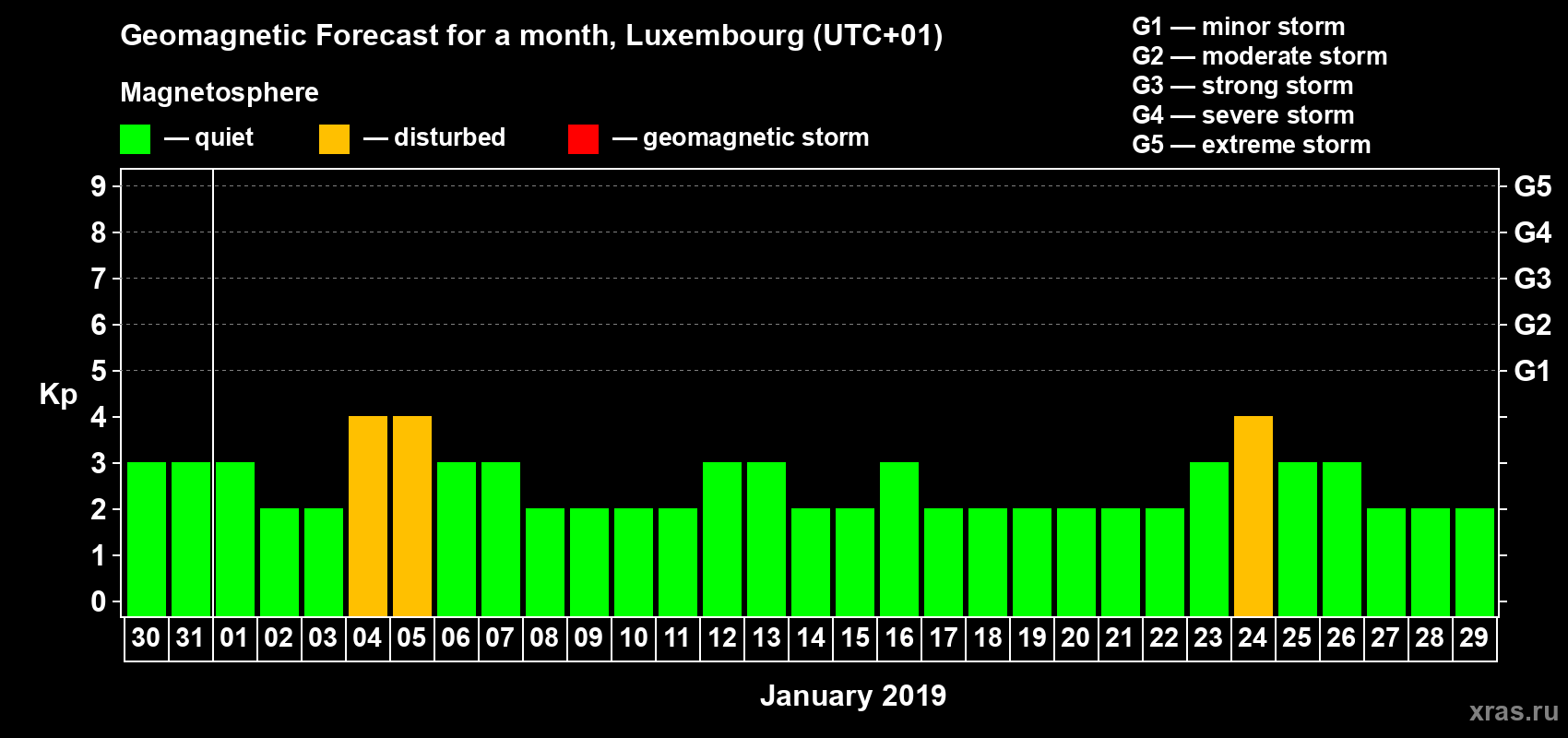 Forecast of the daily maximal value of geomagnetic index Kp for <b>1 month</b> (31 days) <b>from Dec 30, 2018 to Jan 29, 2019</b>