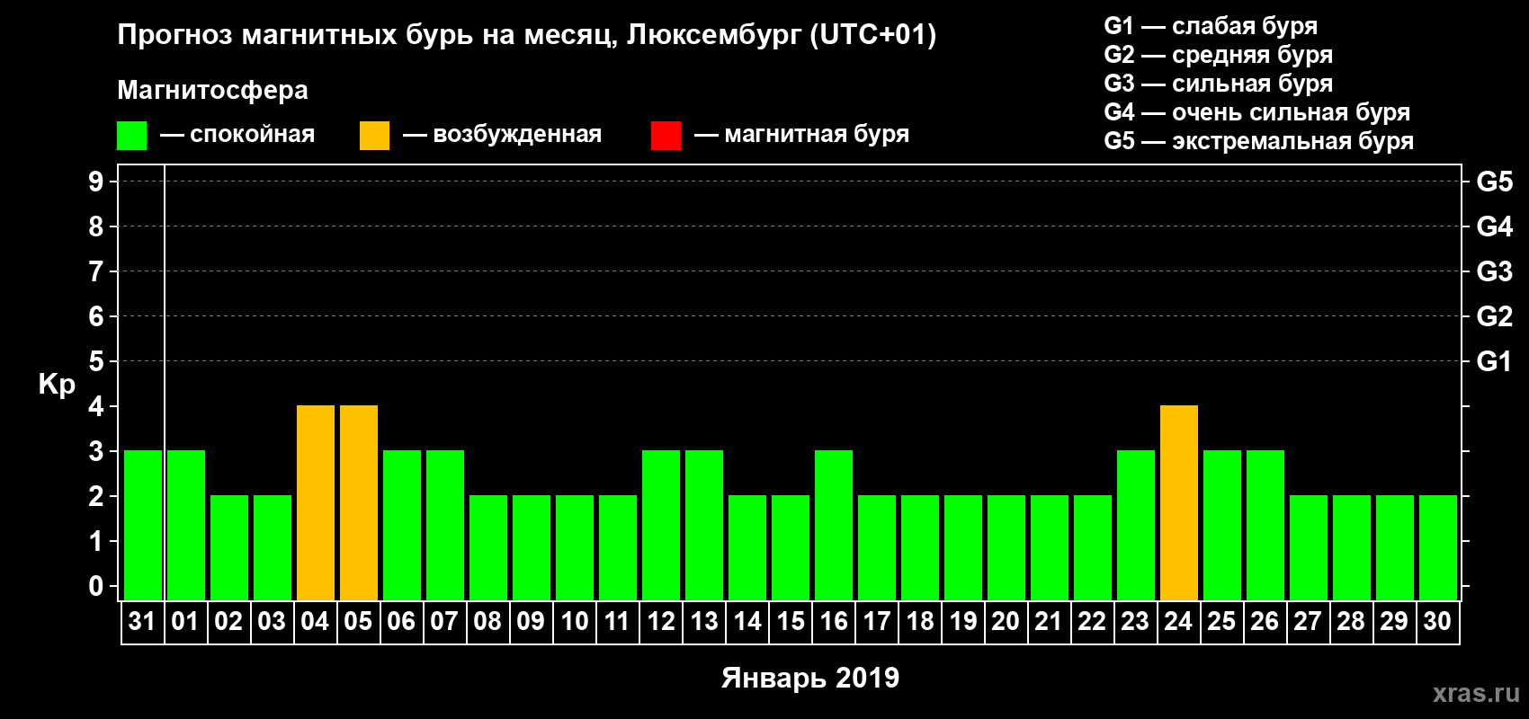 Прогноз максимального суточного геомагнитного индекса Kp на <b>1 месяц</b> (31 день) <b>с 31 декабря 2018 г по 30 января 2019 г</b>