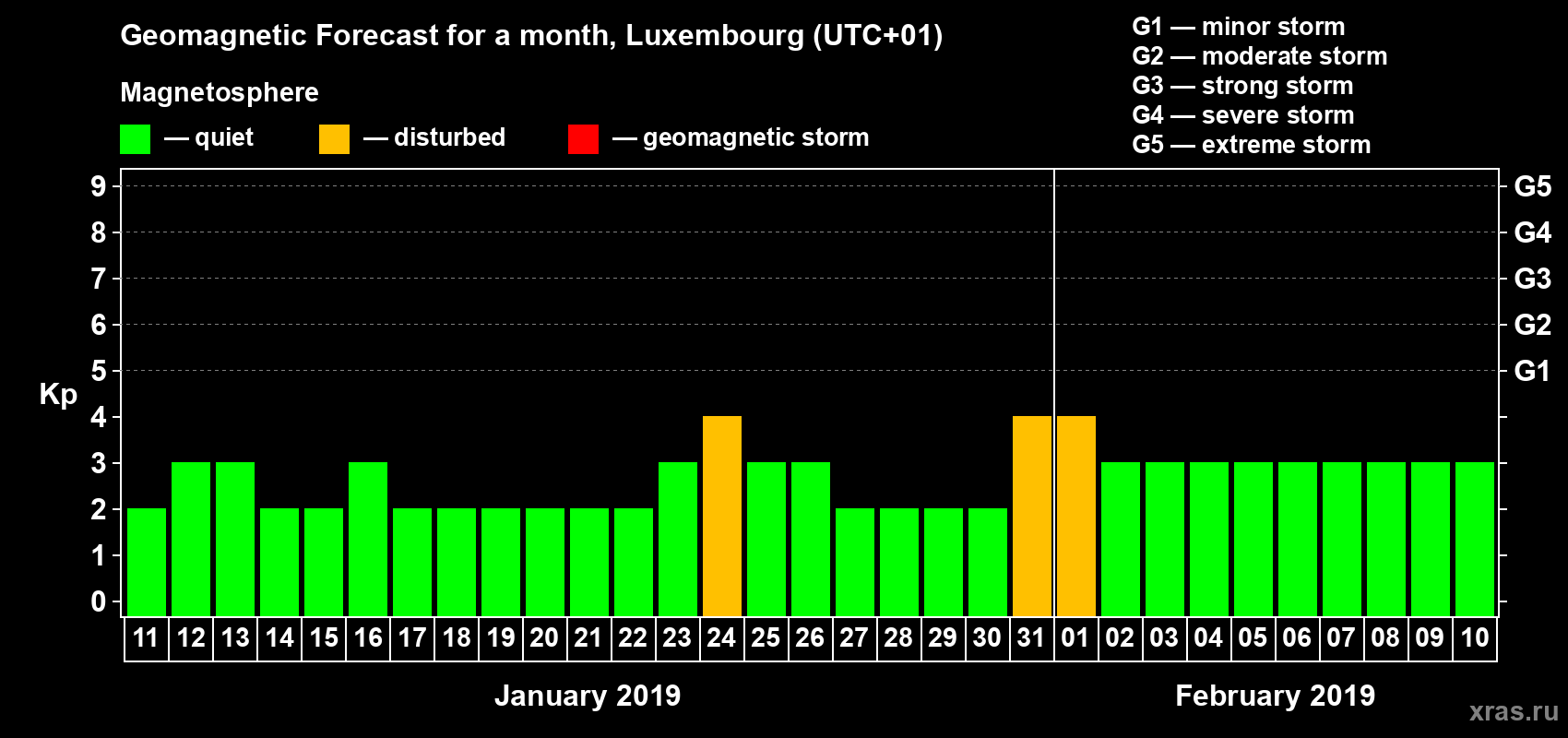 Forecast of the daily maximal value of geomagnetic index Kp for <b>1 month</b> (31 days) <b>from Jan 11, 2019 to Feb 10, 2019</b>