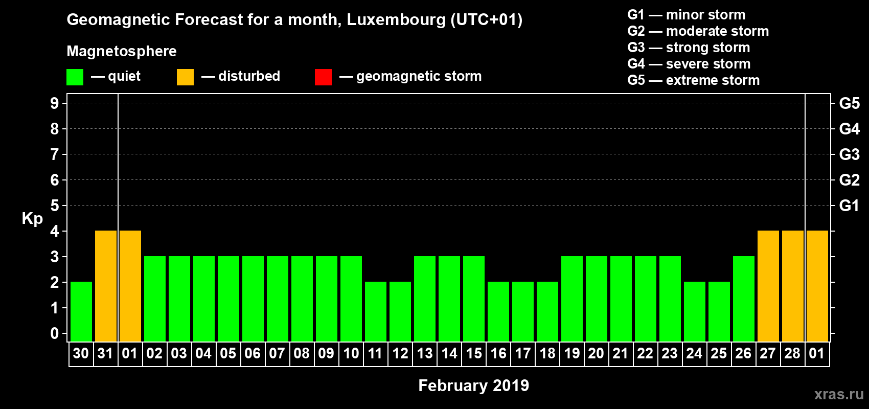 Forecast of the daily maximal value of geomagnetic index Kp for <b>1 month</b> (31 days) <b>from Jan 30, 2019 to Mar 01, 2019</b>