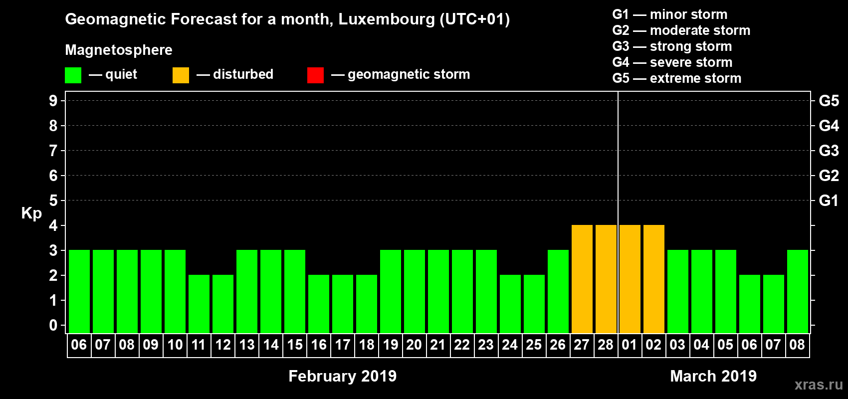 Forecast of the daily maximal value of geomagnetic index Kp for <b>1 month</b> (31 days) <b>from Feb 06, 2019 to Mar 08, 2019</b>