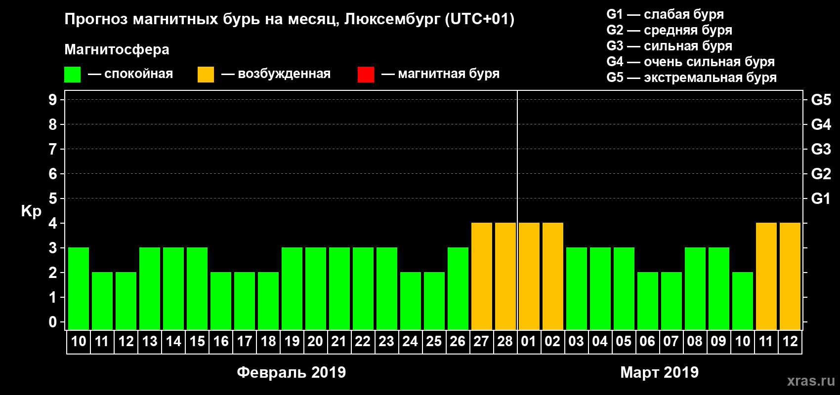 Прогноз максимального суточного геомагнитного индекса Kp на <b>1 месяц</b> (31 день) <b>с 10 февраля по 12 марта 2019 г</b>
