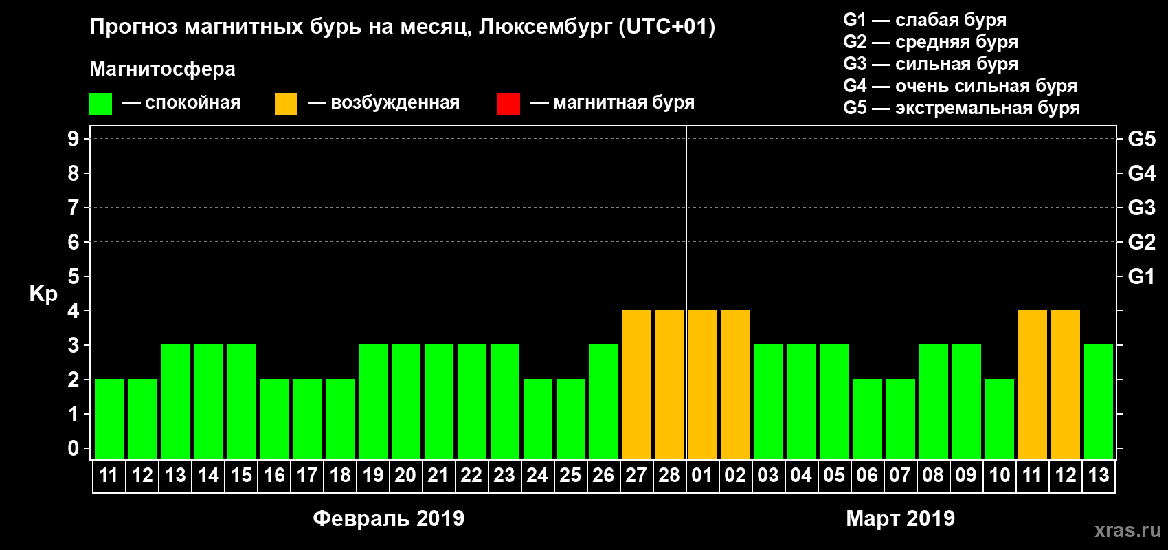 Прогноз максимального суточного геомагнитного индекса Kp на <b>1 месяц</b> (31 день) <b>с 11 февраля по 13 марта 2019 г</b>