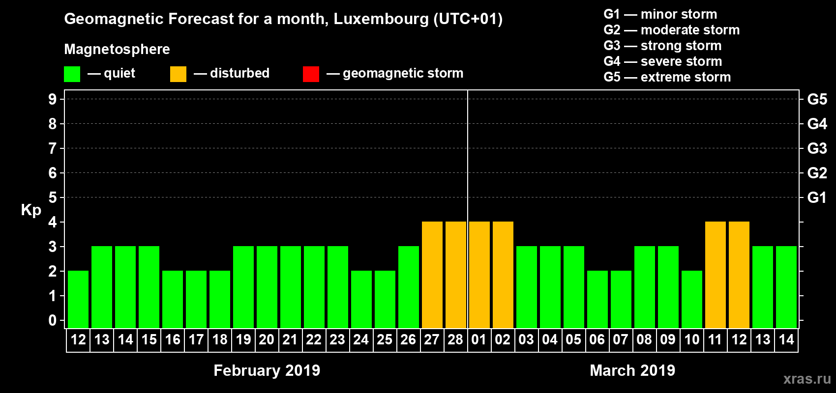 Forecast of the daily maximal value of geomagnetic index Kp for <b>1 month</b> (31 days) <b>from Feb 12, 2019 to Mar 14, 2019</b>