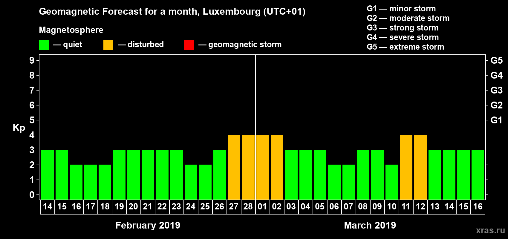 Forecast of the daily maximal value of geomagnetic index Kp for <b>1 month</b> (31 days) <b>from Feb 14, 2019 to Mar 16, 2019</b>