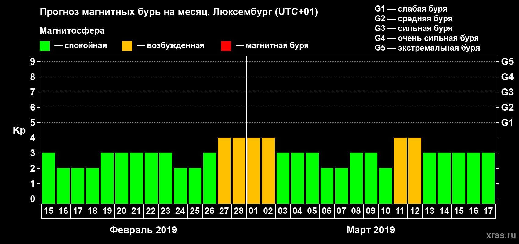 Прогноз максимального суточного геомагнитного индекса Kp на <b>1 месяц</b> (31 день) <b>с 15 февраля по 17 марта 2019 г</b>