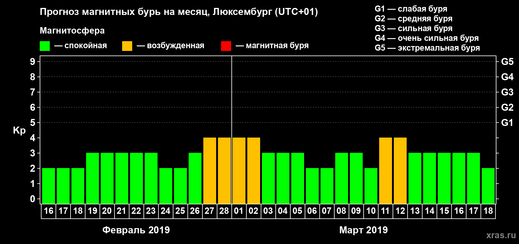 Прогноз максимального суточного геомагнитного индекса Kp на <b>1 месяц</b> (31 день) <b>с 16 февраля по 18 марта 2019 г</b>