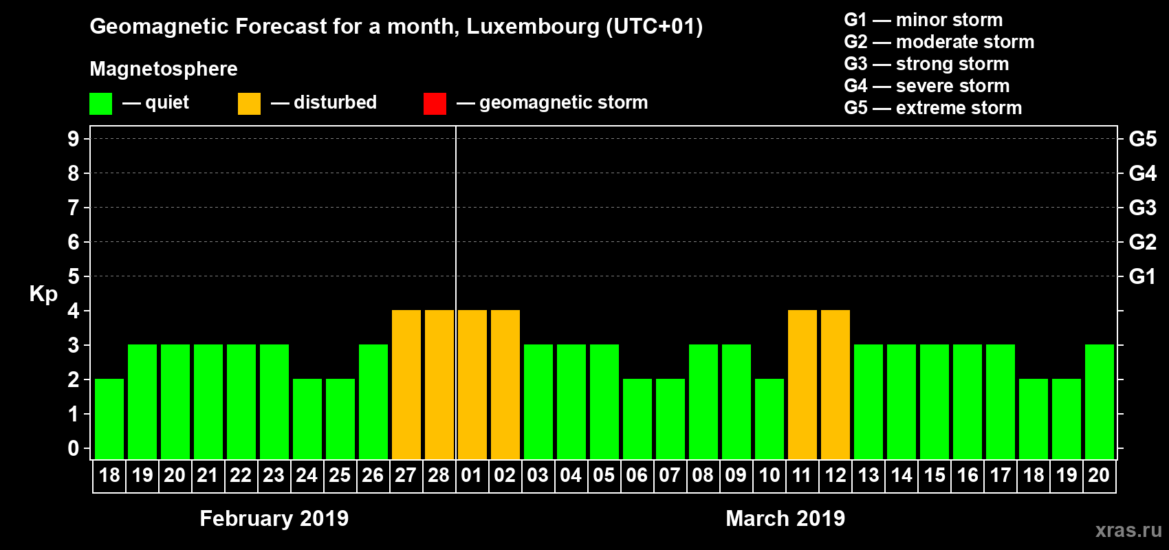 Forecast of the daily maximal value of geomagnetic index Kp for <b>1 month</b> (31 days) <b>from Feb 18, 2019 to Mar 20, 2019</b>