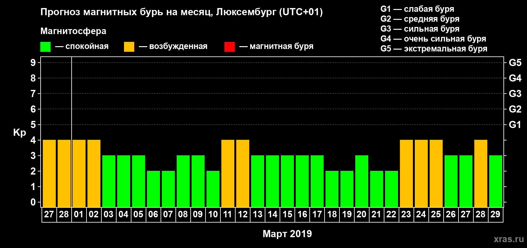 Прогноз максимального суточного геомагнитного индекса Kp на <b>1 месяц</b> (31 день) <b>с 27 февраля по 29 марта 2019 г</b>
